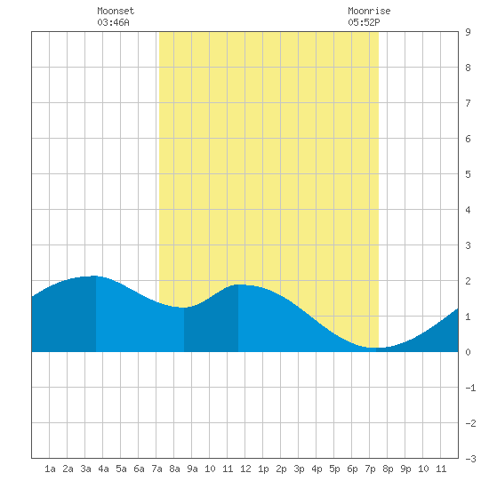 H Caldwell Pier tide chart for Friday, September 17, 2021