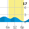 H Caldwell Pier tide chart for Friday, September 17, 2021
