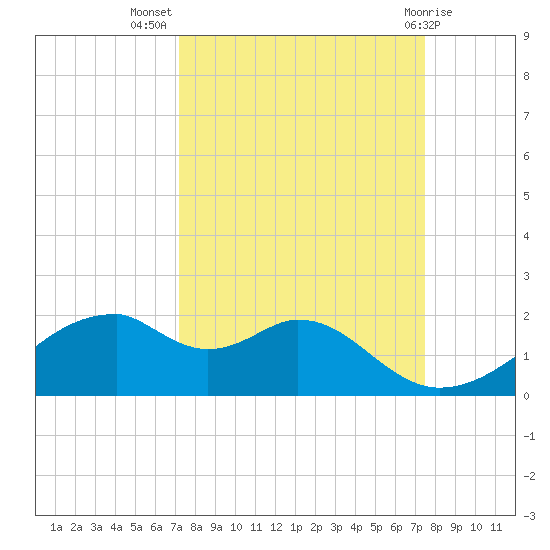 H Caldwell Pier tide chart for Saturday, September 18, 2021