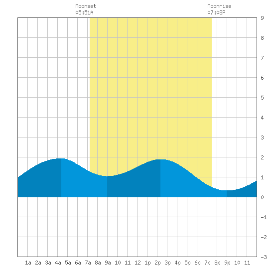 H Caldwell Pier tide chart for Sunday, September 19, 2021