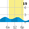 H Caldwell Pier tide chart for Sunday, September 19, 2021