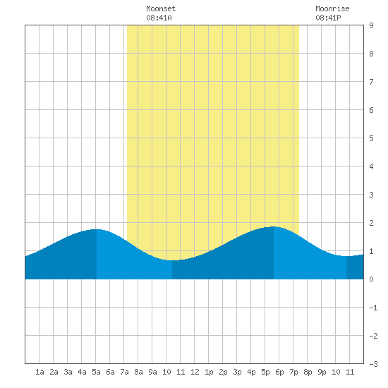 H Caldwell Pier tide chart for Wednesday, September 22, 2021