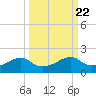 H Caldwell Pier tide chart for Wednesday, September 22, 2021