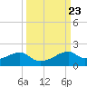 H Caldwell Pier tide chart for Thursday, September 23, 2021