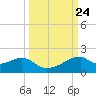 H Caldwell Pier tide chart for Friday, September 24, 2021