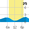 H Caldwell Pier tide chart for Saturday, September 25, 2021