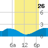 H Caldwell Pier tide chart for Sunday, September 26, 2021