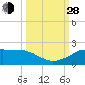 H Caldwell Pier tide chart for Tuesday, September 28, 2021