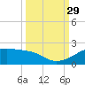 H Caldwell Pier tide chart for Wednesday, September 29, 2021