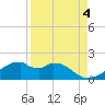 H Caldwell Pier tide chart for Saturday, September 4, 2021