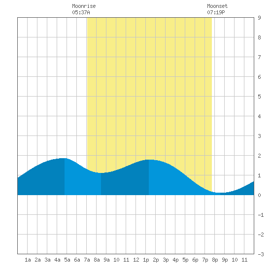 H Caldwell Pier tide chart for Sunday, September 5, 2021