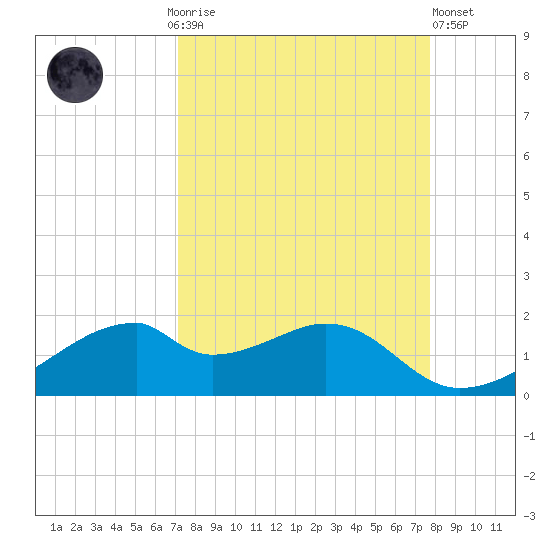 H Caldwell Pier tide chart for Monday, September 6, 2021