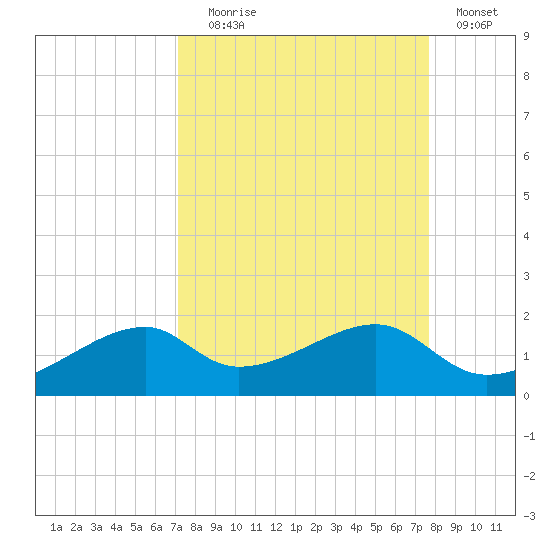 H Caldwell Pier tide chart for Wednesday, September 8, 2021