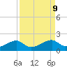 H Caldwell Pier tide chart for Thursday, September 9, 2021