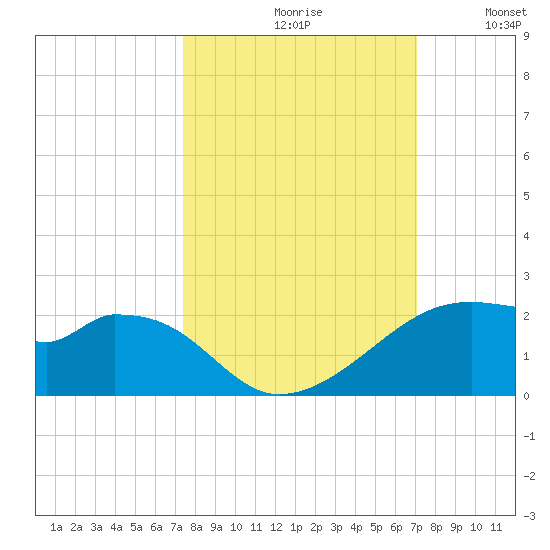 H Caldwell Pier tide chart for Sunday, October 10, 2021