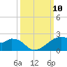 H Caldwell Pier tide chart for Sunday, October 10, 2021