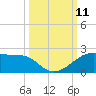 H Caldwell Pier tide chart for Monday, October 11, 2021
