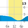 H Caldwell Pier tide chart for Wednesday, October 13, 2021