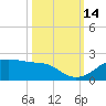 H Caldwell Pier tide chart for Thursday, October 14, 2021