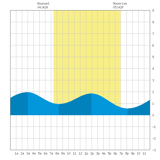 H Caldwell Pier tide chart for Sunday, October 17, 2021