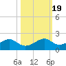 H Caldwell Pier tide chart for Tuesday, October 19, 2021