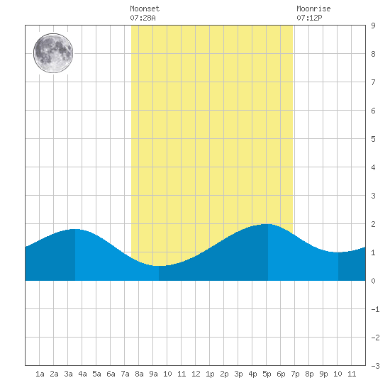 H Caldwell Pier tide chart for Wednesday, October 20, 2021