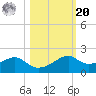 H Caldwell Pier tide chart for Wednesday, October 20, 2021