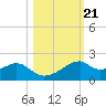 H Caldwell Pier tide chart for Thursday, October 21, 2021