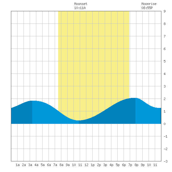 H Caldwell Pier tide chart for Saturday, October 23, 2021