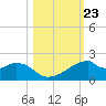 H Caldwell Pier tide chart for Saturday, October 23, 2021