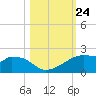 H Caldwell Pier tide chart for Sunday, October 24, 2021