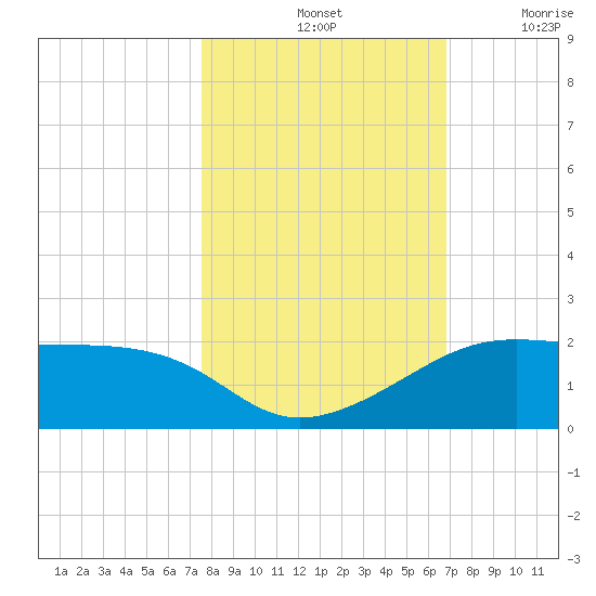 H Caldwell Pier tide chart for Monday, October 25, 2021