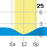 H Caldwell Pier tide chart for Monday, October 25, 2021