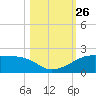 H Caldwell Pier tide chart for Tuesday, October 26, 2021