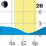 H Caldwell Pier tide chart for Thursday, October 28, 2021