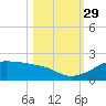 H Caldwell Pier tide chart for Friday, October 29, 2021