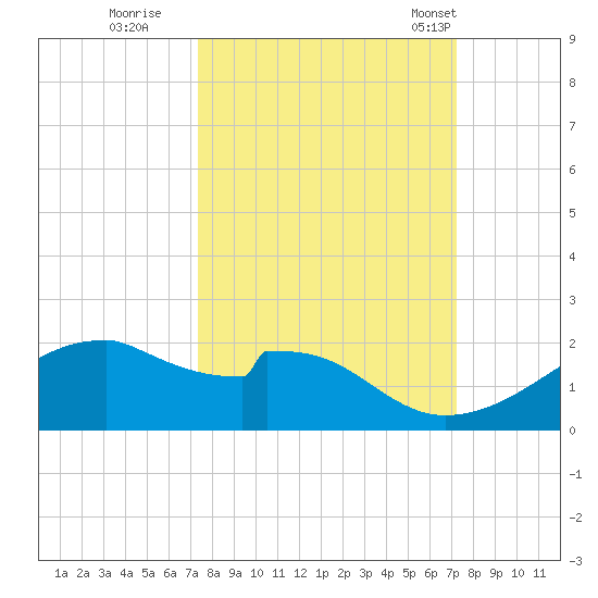 H Caldwell Pier tide chart for Saturday, October 2, 2021