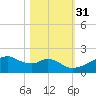 H Caldwell Pier tide chart for Sunday, October 31, 2021