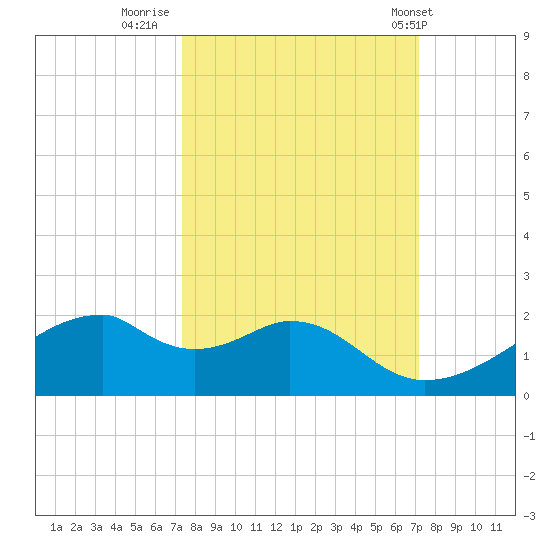 H Caldwell Pier tide chart for Sunday, October 3, 2021