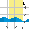 H Caldwell Pier tide chart for Sunday, October 3, 2021