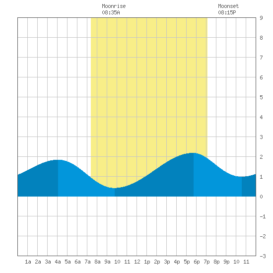 H Caldwell Pier tide chart for Thursday, October 7, 2021