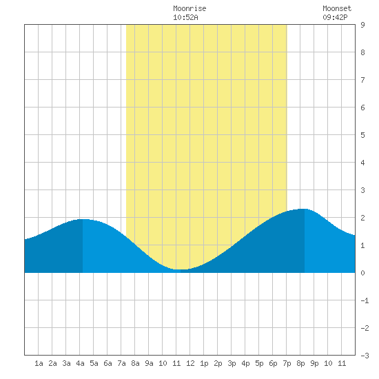 H Caldwell Pier tide chart for Saturday, October 9, 2021