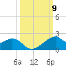 H Caldwell Pier tide chart for Saturday, October 9, 2021