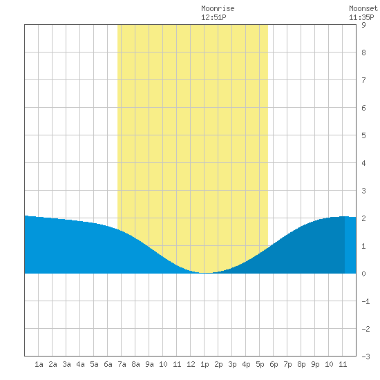 H Caldwell Pier tide chart for Wednesday, November 10, 2021