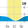 H Caldwell Pier tide chart for Wednesday, November 10, 2021