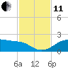 H Caldwell Pier tide chart for Thursday, November 11, 2021