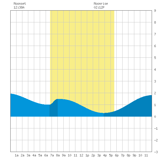 H Caldwell Pier tide chart for Friday, November 12, 2021