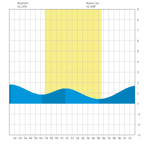 H Caldwell Pier tide chart for Saturday, November 13, 2021