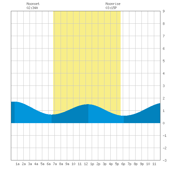 H Caldwell Pier tide chart for Sunday, November 14, 2021