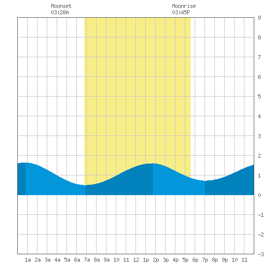 H Caldwell Pier tide chart for Monday, November 15, 2021